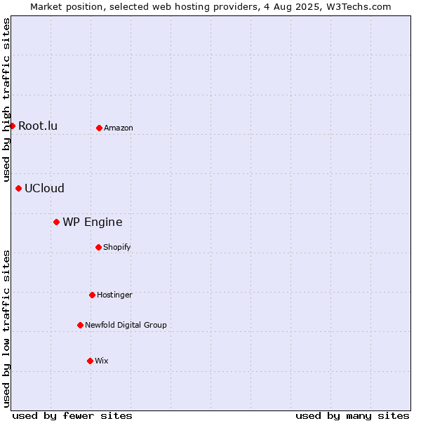 Market position of WP Engine vs. UCloud vs. Root.lu