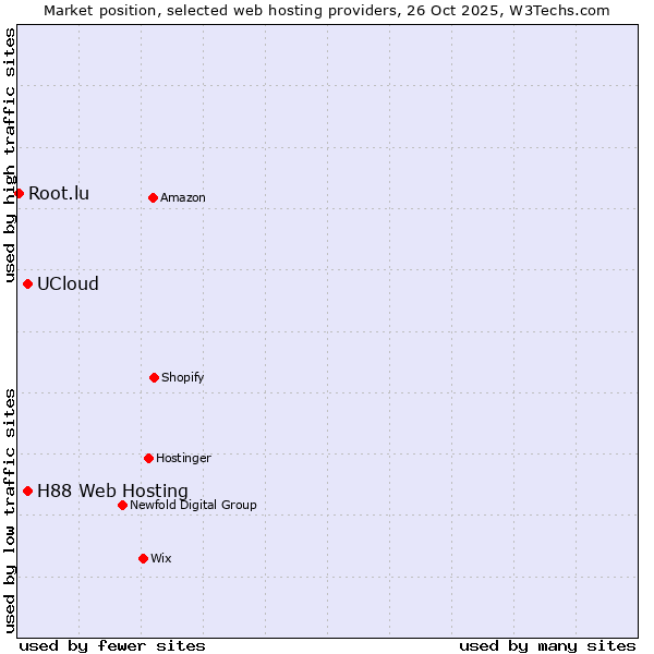 Market position of UCloud vs. H88 Web Hosting vs. Root.lu