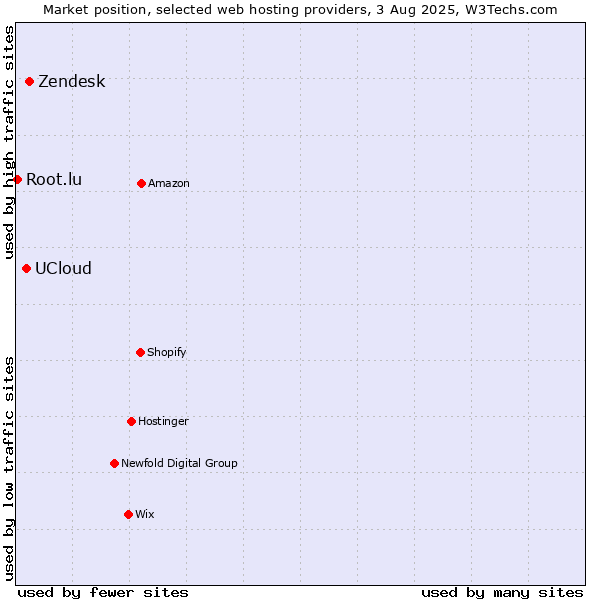 Market position of Zendesk vs. UCloud vs. Root.lu