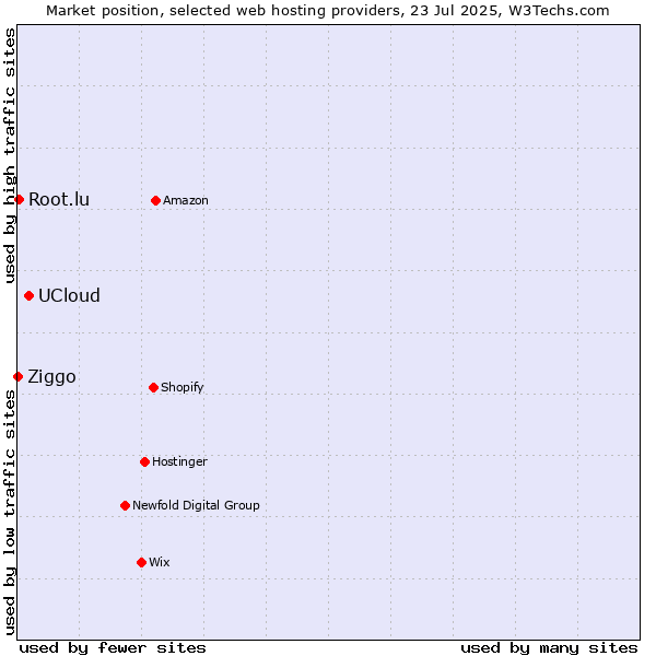 Market position of UCloud vs. Root.lu vs. Ziggo
