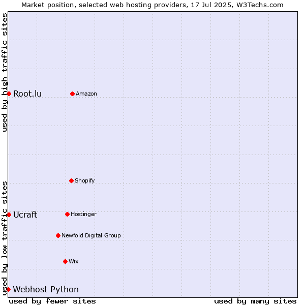 Market position of Ucraft vs. Root.lu vs. Webhost Python
