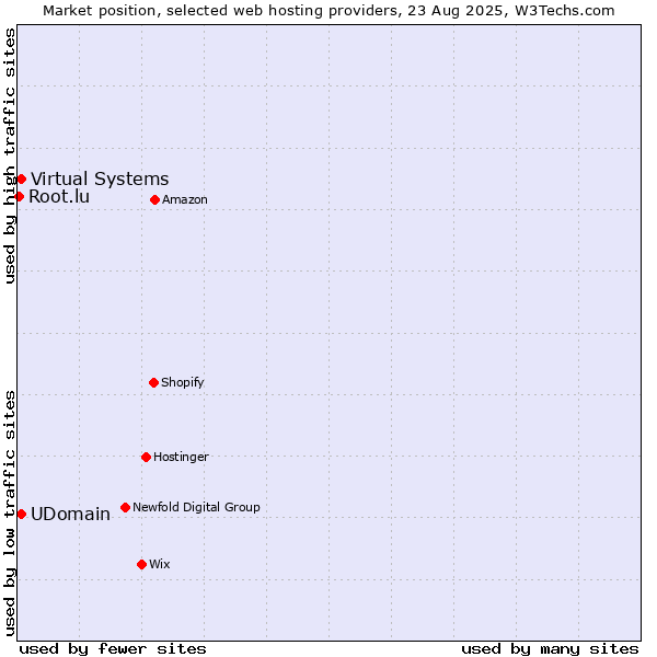 Market position of Virtual Systems vs. UDomain vs. Root.lu