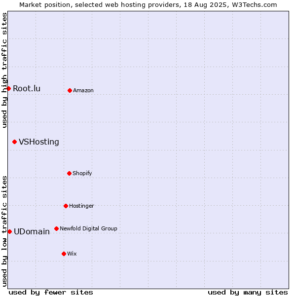 Market position of VSHosting vs. UDomain vs. Root.lu