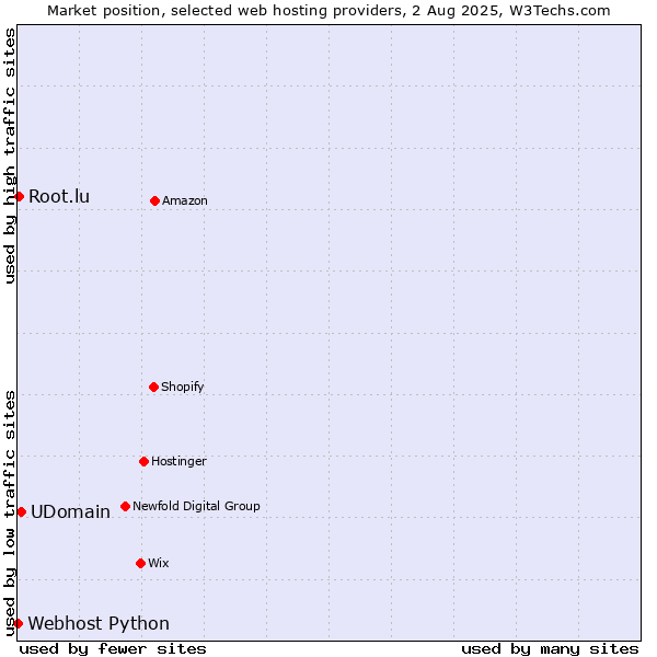 Market position of UDomain vs. Root.lu vs. Webhost Python