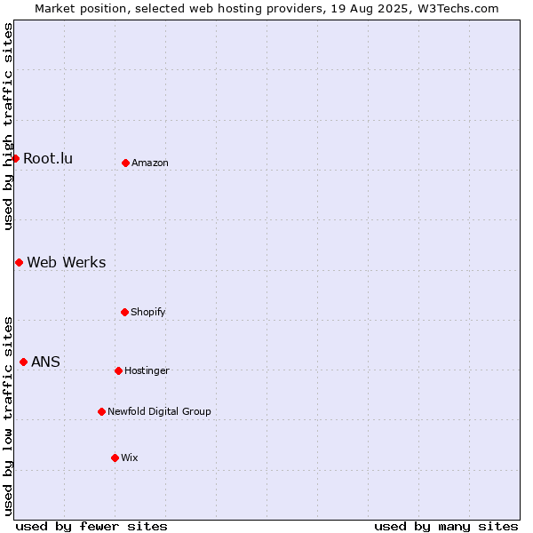 Market position of ANS vs. Web Werks vs. Root.lu