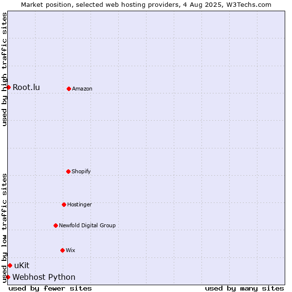 Market position of uKit vs. Root.lu vs. Webhost Python
