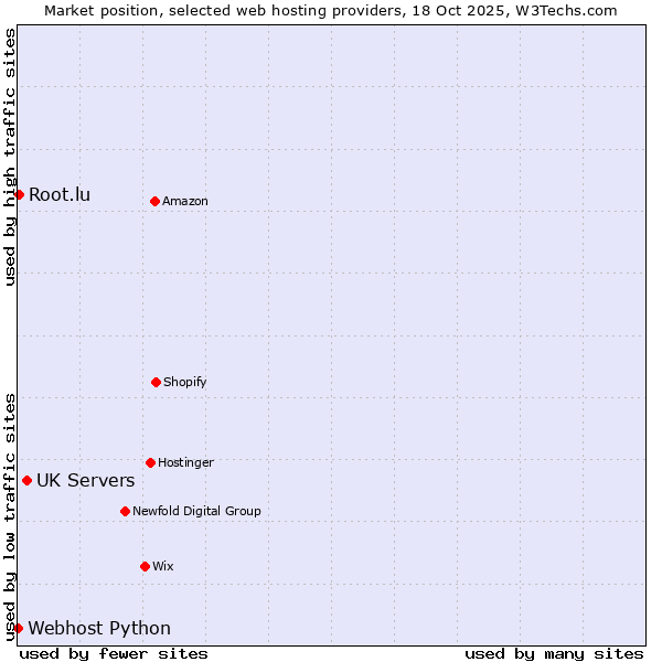 Market position of UK Servers vs. Root.lu vs. Webhost Python