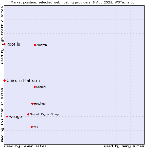 Market position of webgo vs. Unicorn Platform vs. Root.lu