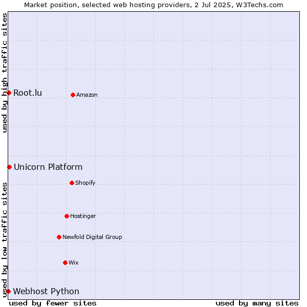 Market position of Unicorn Platform vs. Root.lu vs. Webhost Python