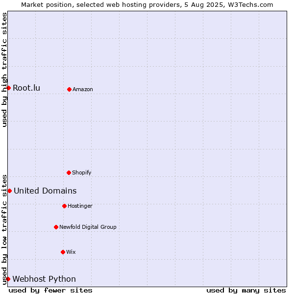 Market position of United Domains vs. Root.lu vs. Webhost Python