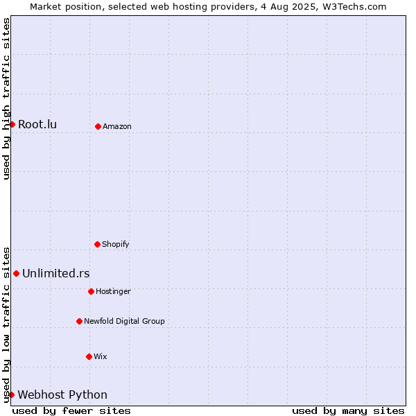 Market position of Unlimited.rs vs. Root.lu vs. Webhost Python