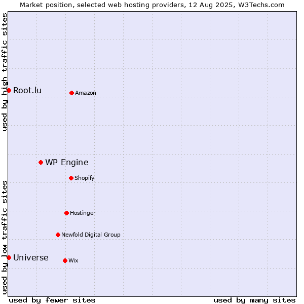Market position of WP Engine vs. Root.lu vs. Universe