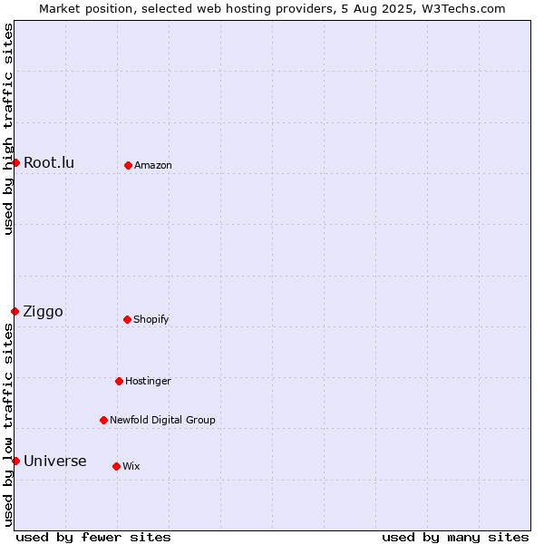 Market position of Root.lu vs. Universe vs. Ziggo