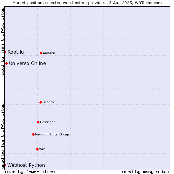 Market position of Universo Online vs. Root.lu vs. Webhost Python