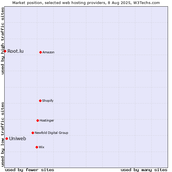 Market position of Uniweb vs. Root.lu