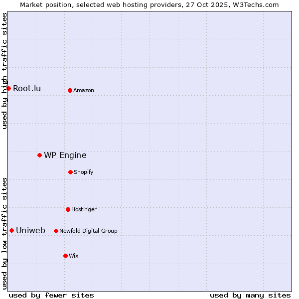 Market position of WP Engine vs. Uniweb vs. Root.lu