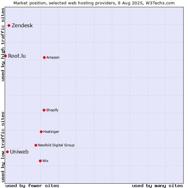 Market position of Zendesk vs. Uniweb vs. Root.lu