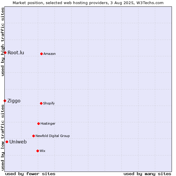 Market position of Uniweb vs. Root.lu vs. Ziggo