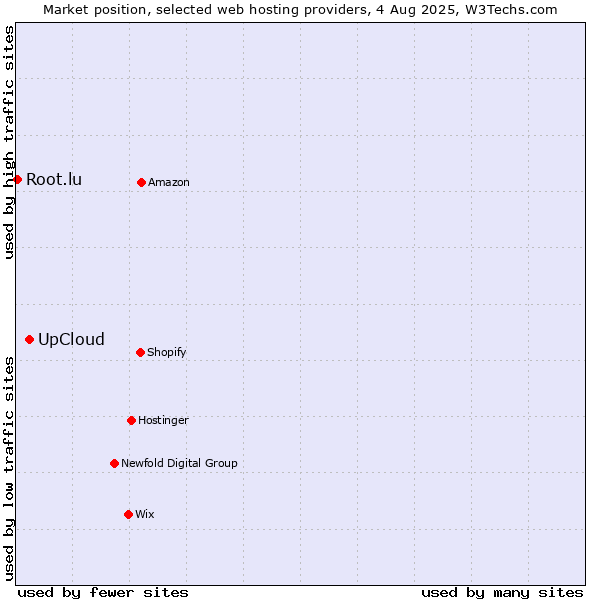 Market position of UpCloud vs. Root.lu