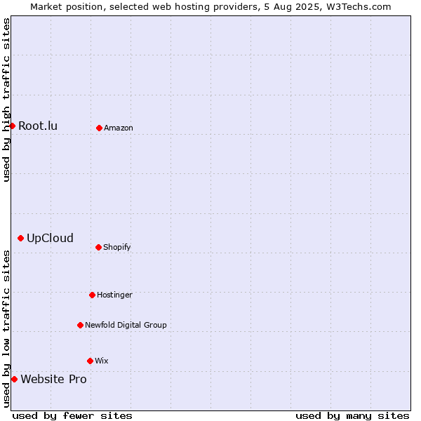 Market position of UpCloud vs. Website Pro vs. Root.lu