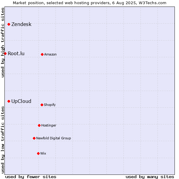 Market position of UpCloud vs. Zendesk vs. Root.lu