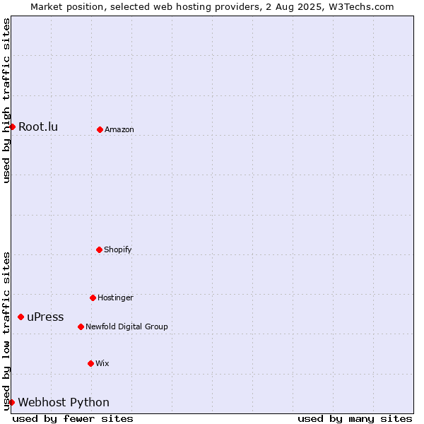 Market position of uPress vs. Root.lu vs. Webhost Python