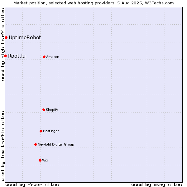 Market position of UptimeRobot vs. Root.lu