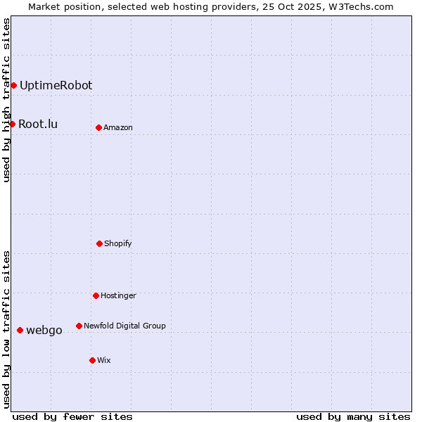 Market position of webgo vs. UptimeRobot vs. Root.lu