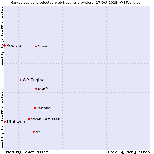 Market position of WP Engine vs. Utabweb vs. Root.lu