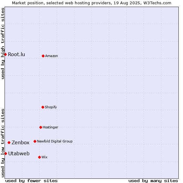 Market position of Zenbox vs. Utabweb vs. Root.lu