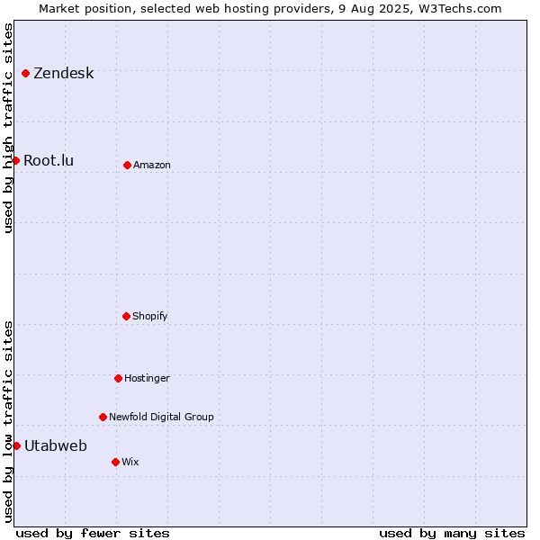 Market position of Zendesk vs. Utabweb vs. Root.lu