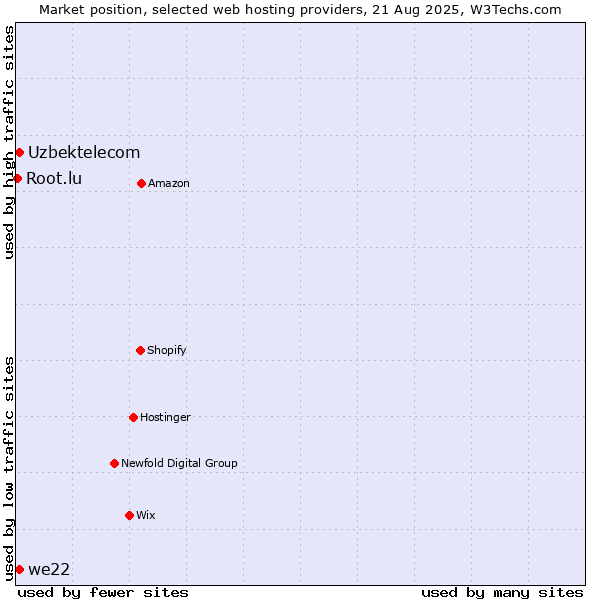 Market position of we22 vs. Uzbektelecom vs. Root.lu