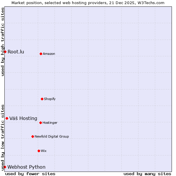 Market position of Váš Hosting vs. Root.lu vs. Webhost Python