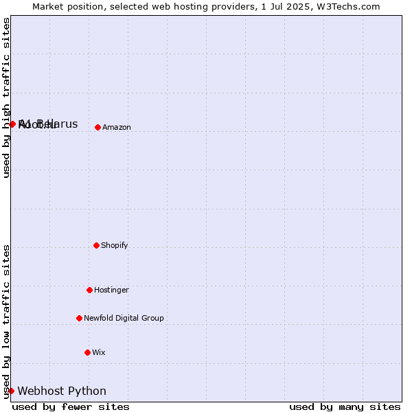 Market position of A1 Belarus vs. Root.lu vs. Webhost Python