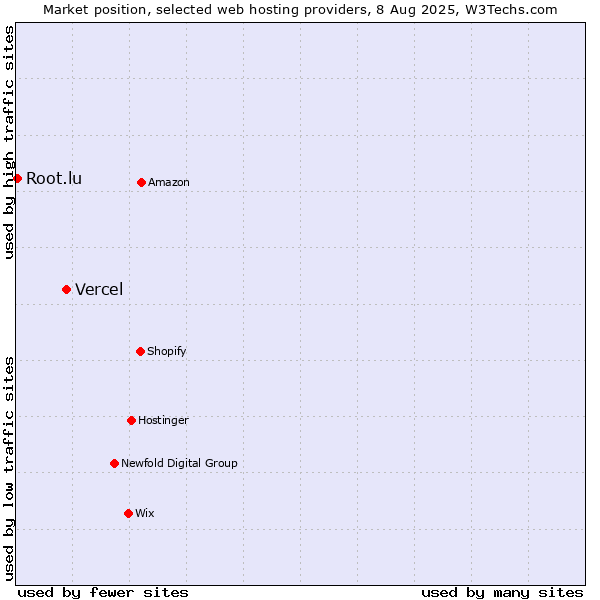 Market position of Vercel vs. Root.lu