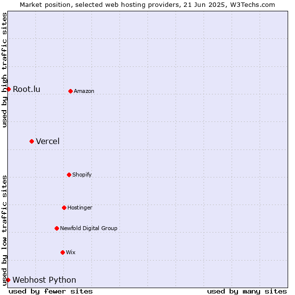 Market position of Vercel vs. Root.lu vs. Webhost Python