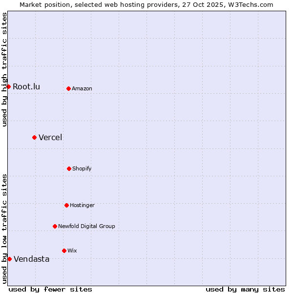 Market position of Vercel vs. Vendasta vs. Root.lu