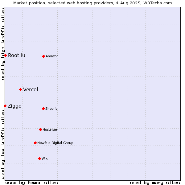 Market position of Vercel vs. Root.lu vs. Ziggo