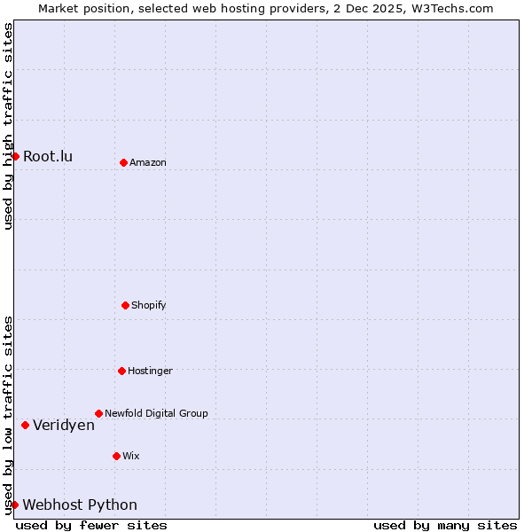 Market position of Veridyen vs. Root.lu vs. Webhost Python