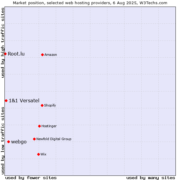 Market position of webgo vs. 1&1 Versatel vs. Root.lu