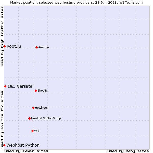 Market position of 1&1 Versatel vs. Root.lu vs. Webhost Python