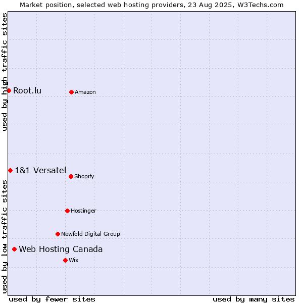 Market position of Web Hosting Canada vs. 1&1 Versatel vs. Root.lu