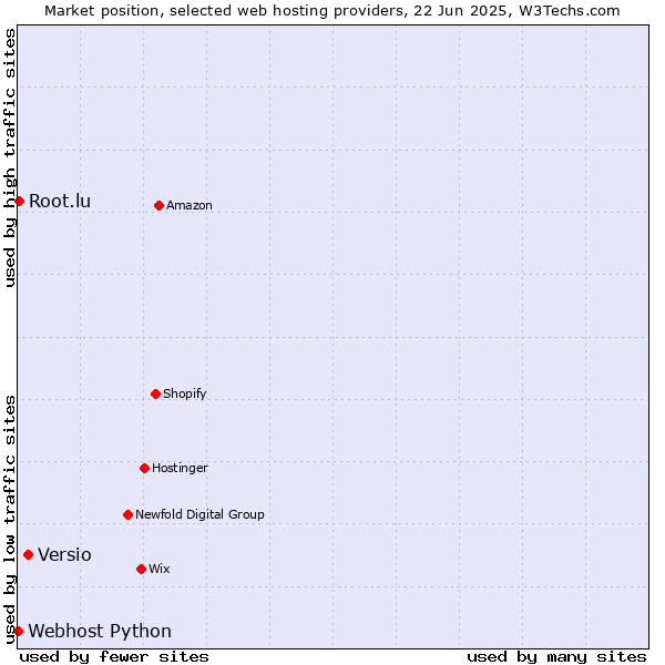 Market position of Versio vs. Root.lu vs. Webhost Python