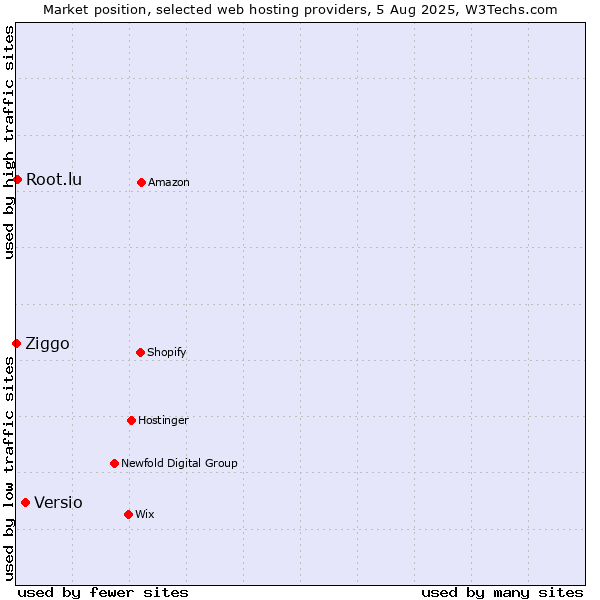 Market position of Versio vs. Root.lu vs. Ziggo