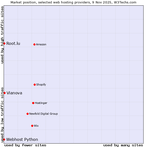 Market position of Vianova vs. Root.lu vs. Webhost Python