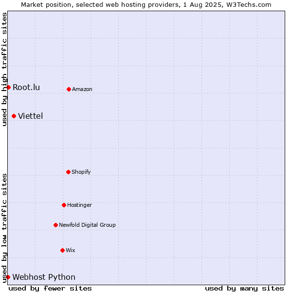 Market position of Viettel vs. Root.lu vs. Webhost Python