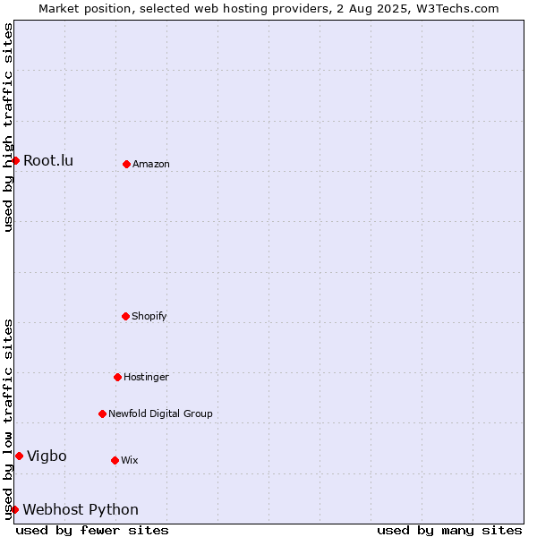 Market position of Vigbo vs. Root.lu vs. Webhost Python