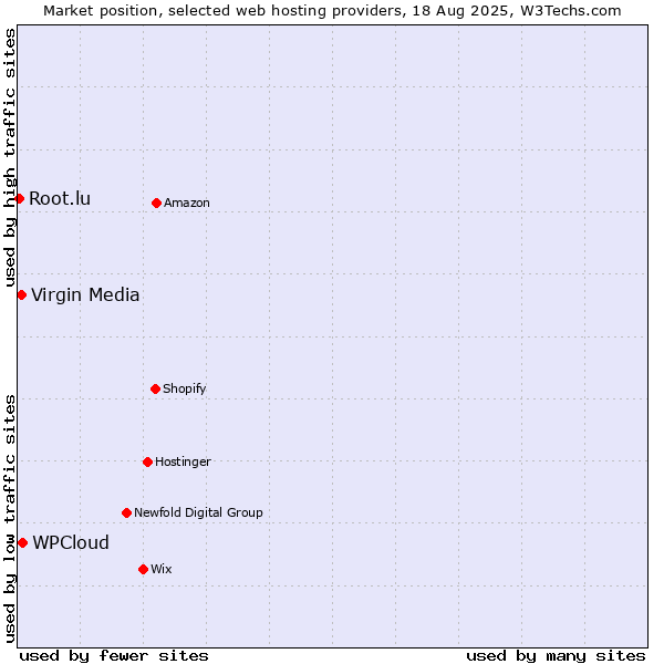 Market position of WPCloud vs. Virgin Media vs. Root.lu