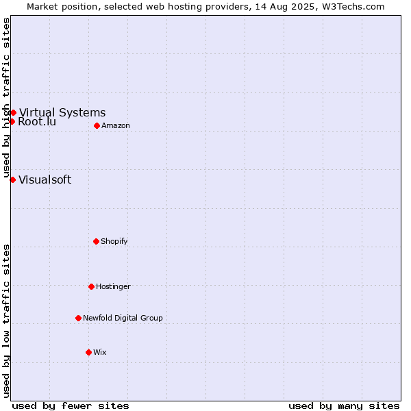 Market position of Virtual Systems vs. Visualsoft vs. Root.lu