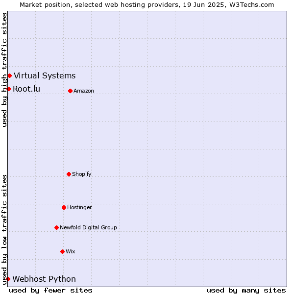 Market position of Virtual Systems vs. Root.lu vs. Webhost Python